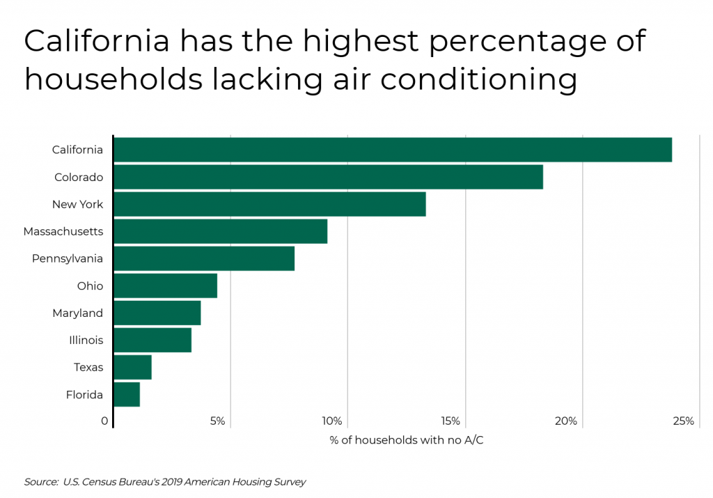 California has the highest percentage of households lacking AC